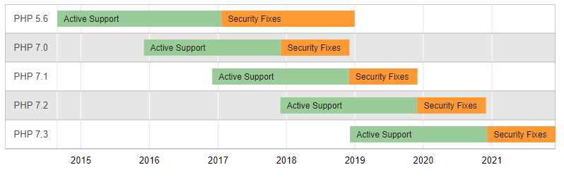 PHP support und end of life
