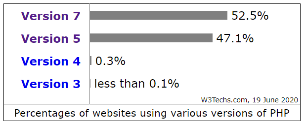 PHP-Verbreitung 2020