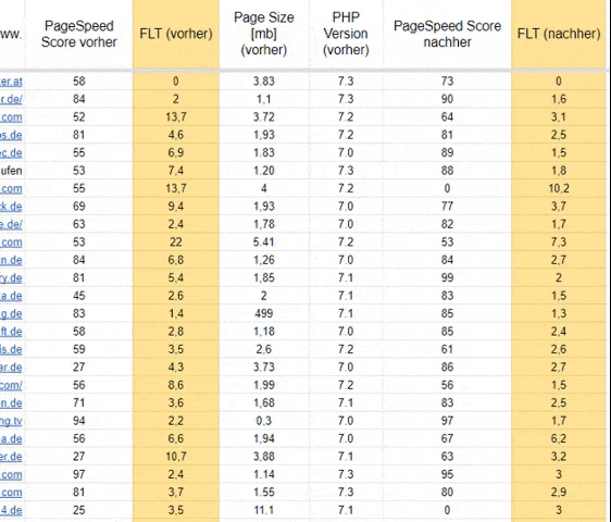 fully load times und pagespeed scores