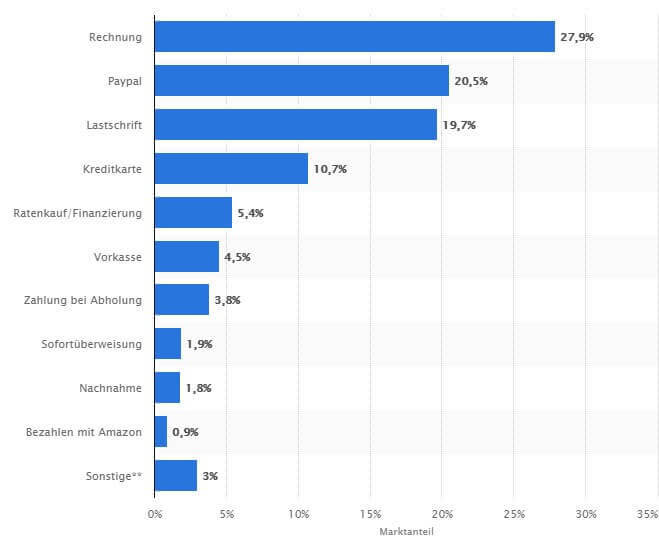 statista onlinehandel, psd2, 2fa, strong customer authentication